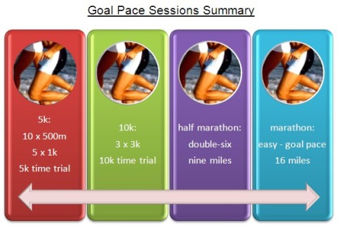 Key to Success :: Goal Pace Running